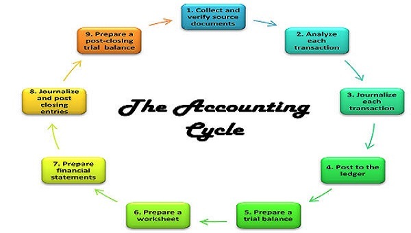 flowchart basics design Steps 9 The  Home Accounting Cycle  of the